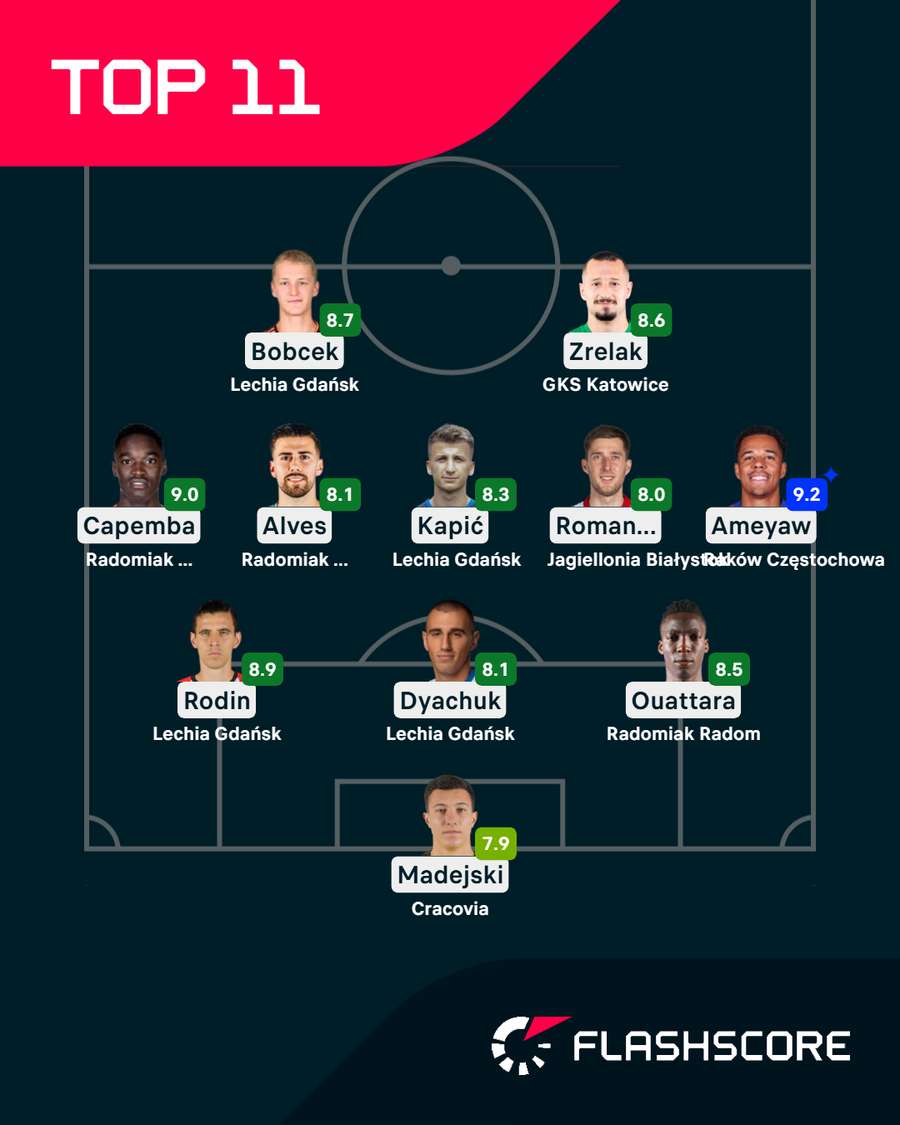 Jedenastka 17. kolejki Ekstraklasy