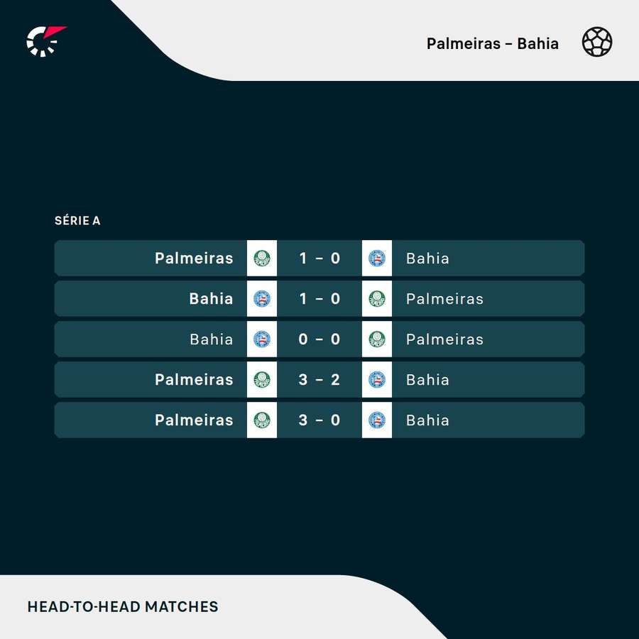 O retrospecto recente de Palmeiras x Bahia