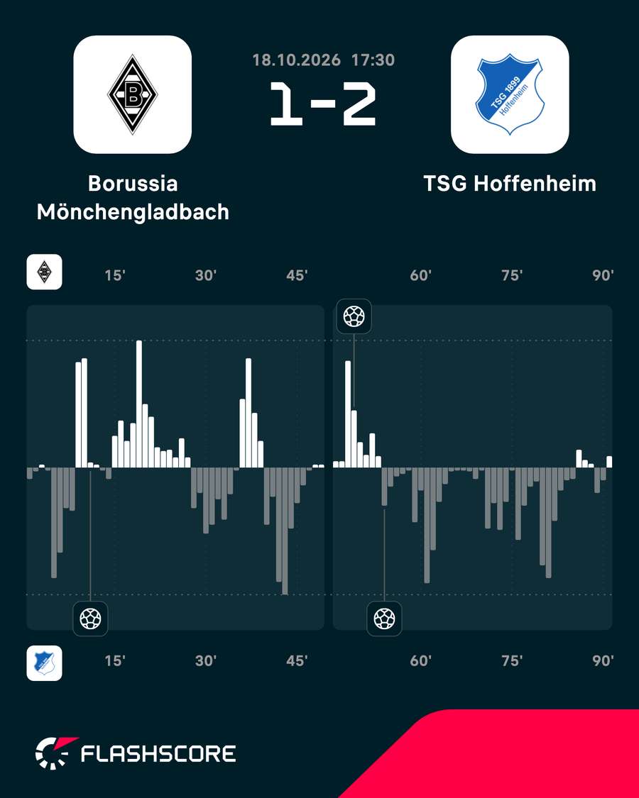 Match Momentum Gladbach vs. Hoffenheim Match Momentum Gladbach vs. Hoffenheim