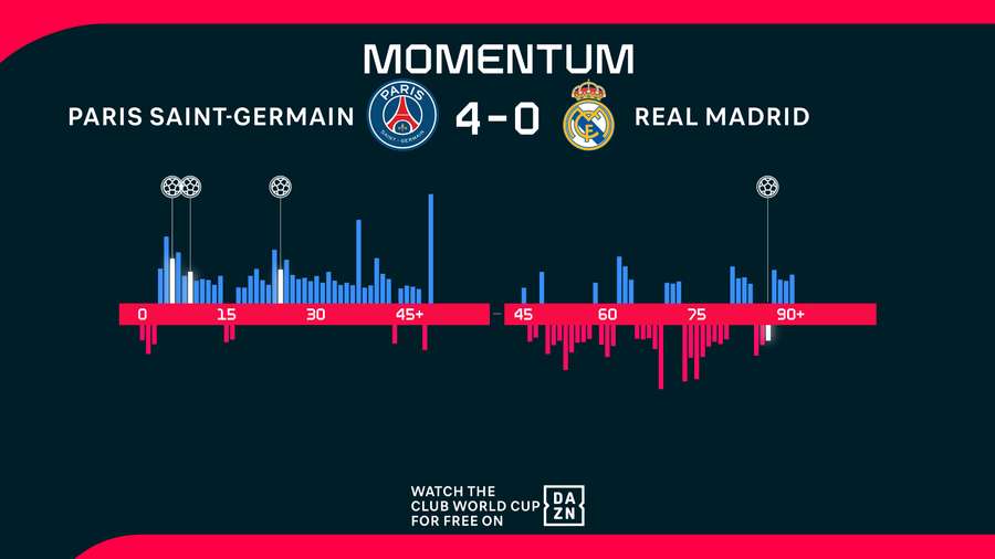 Momentos del PSG-Real Madrid