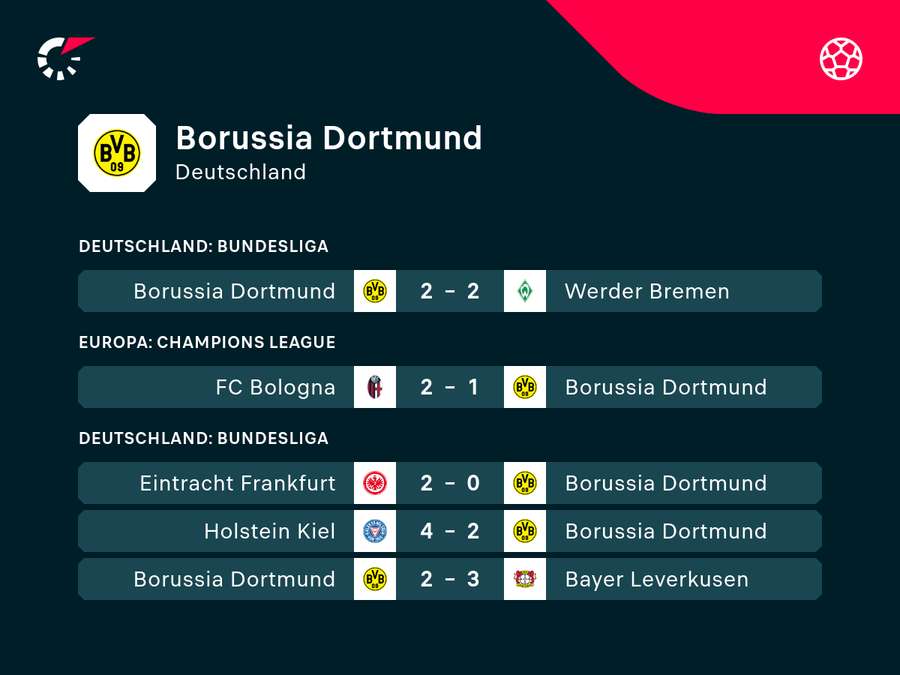 Der BVB wartet immer noch auf den ersten Sieg im Kalenderjahr 2025