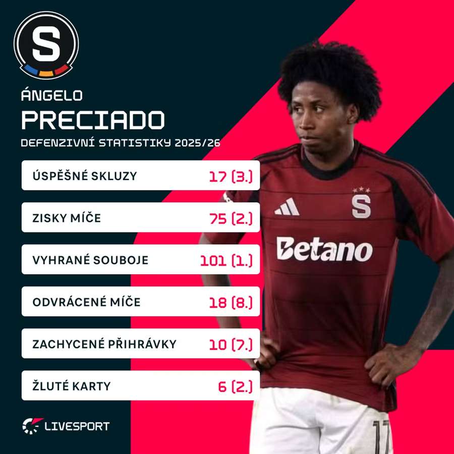 Defenzivní statistiky Preciada v této sezoně (v závorce pořadí v rámci Sparty). Defenzivní statistiky Preciada v této sezoně (v závorce pořadí v rámci Sparty).