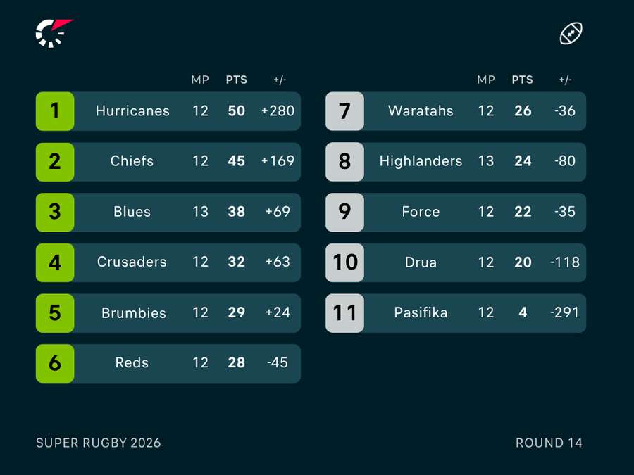 Super Rugby Ladder