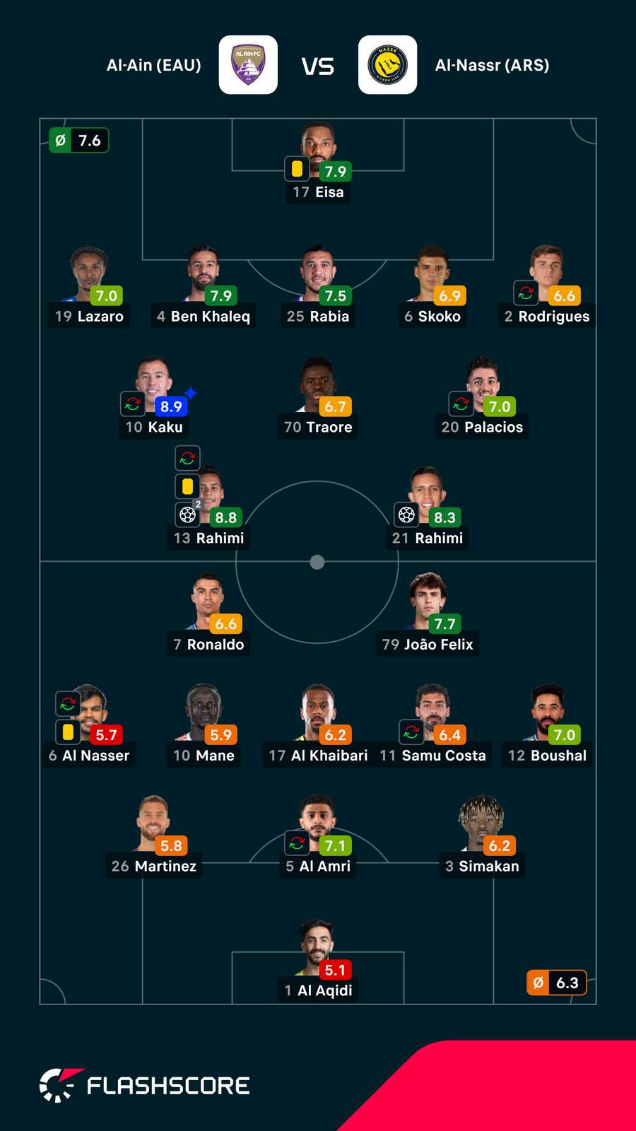 Pontuações dos jogadores Pontuações dos jogadores