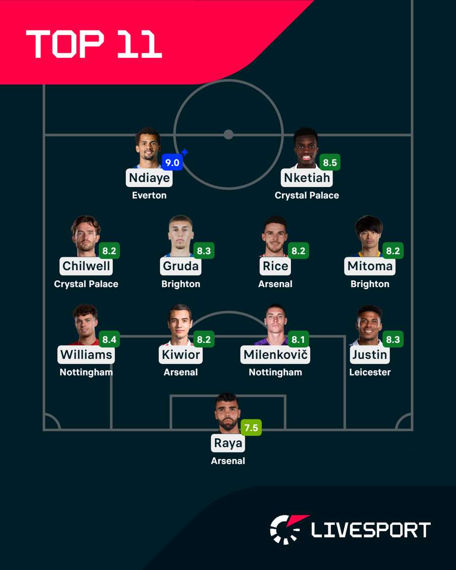 Tým týdne Premier League