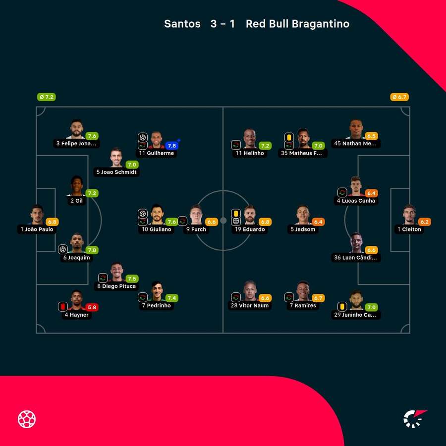 As notas dos jogadores titulares de Santos e Bragantino na partida