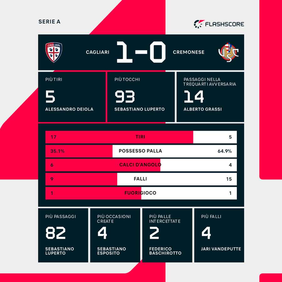 Le statistiche del match
