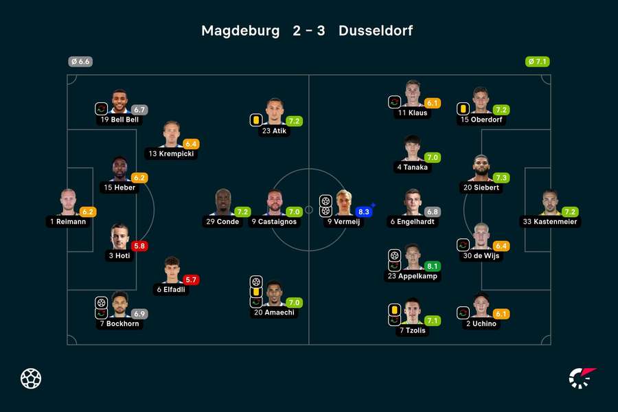 Die Spielernoten zu Magdeburg vs. Düsseldorf.