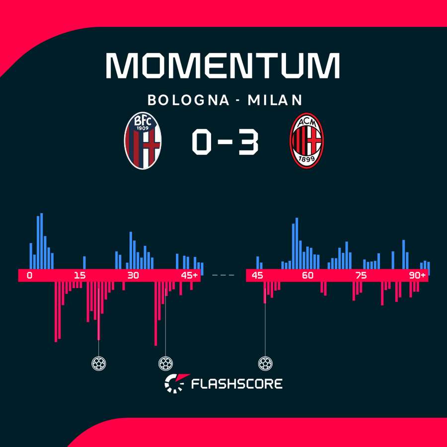 Statystyki meczu Bologna - AC Milan