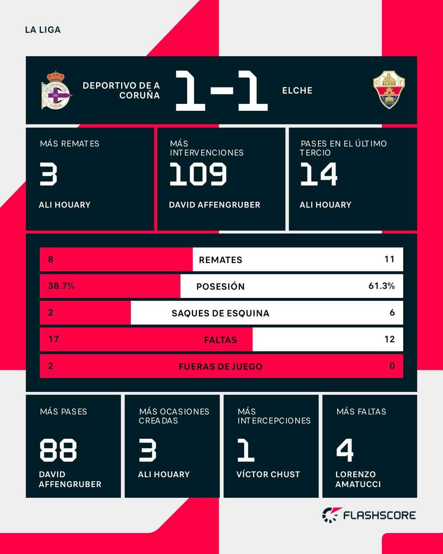 Estadísticas del Deportivo-Elche Estadísticas del Deportivo-Elche