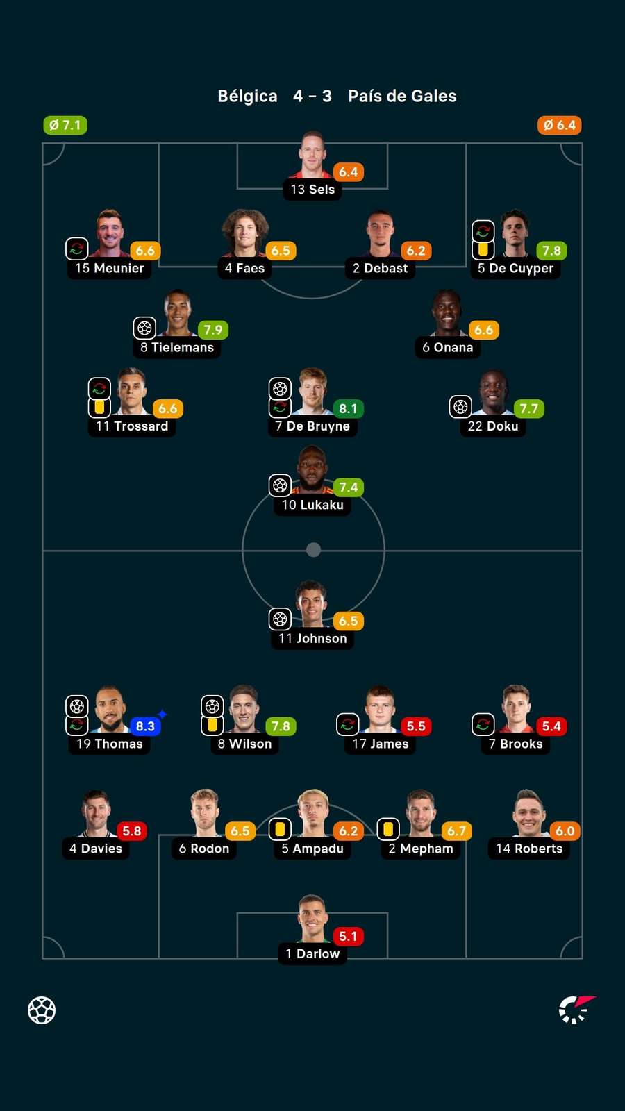 As notas dos jogadores titulares de Bélgica e País de Gales na partida As notas dos jogadores titulares de Bélgica e País de Gales na partida