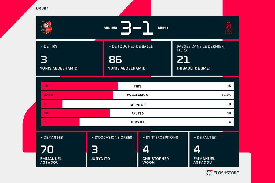 Les statistiques du match