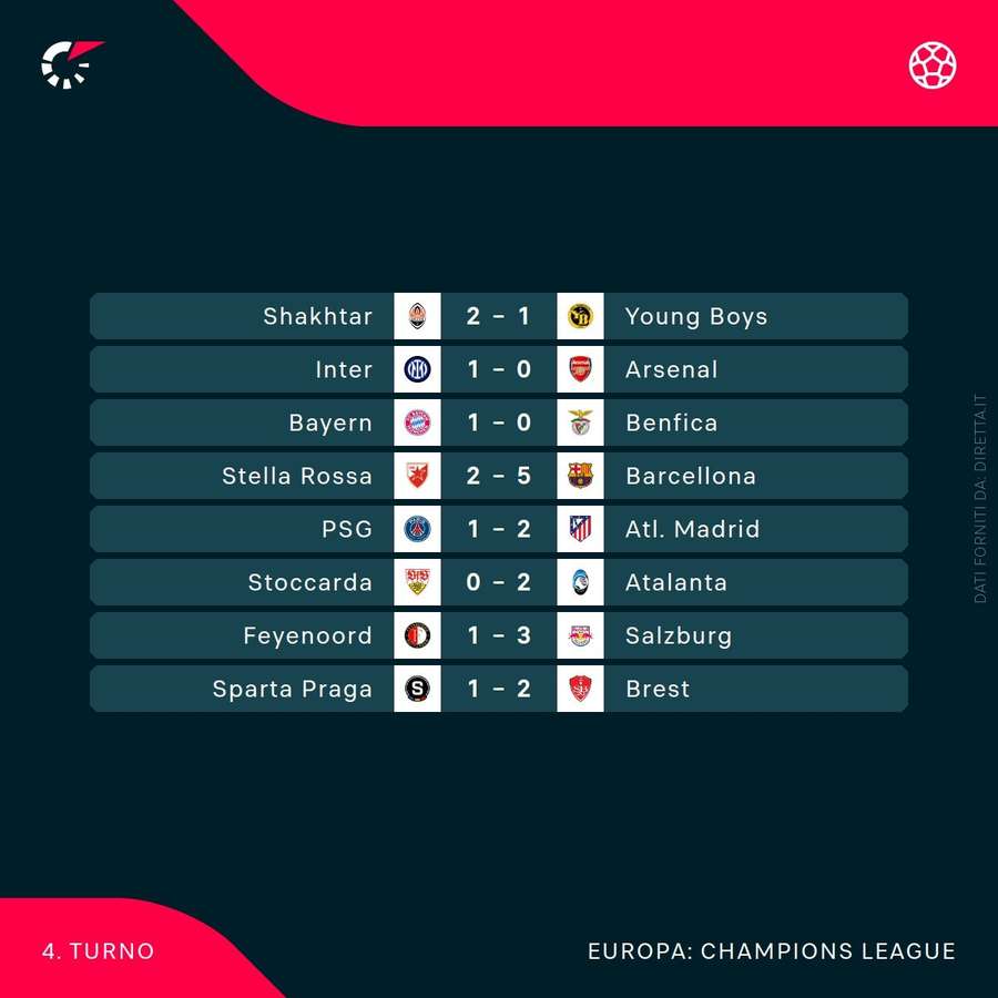 I risultati del mercoledì di Champions League