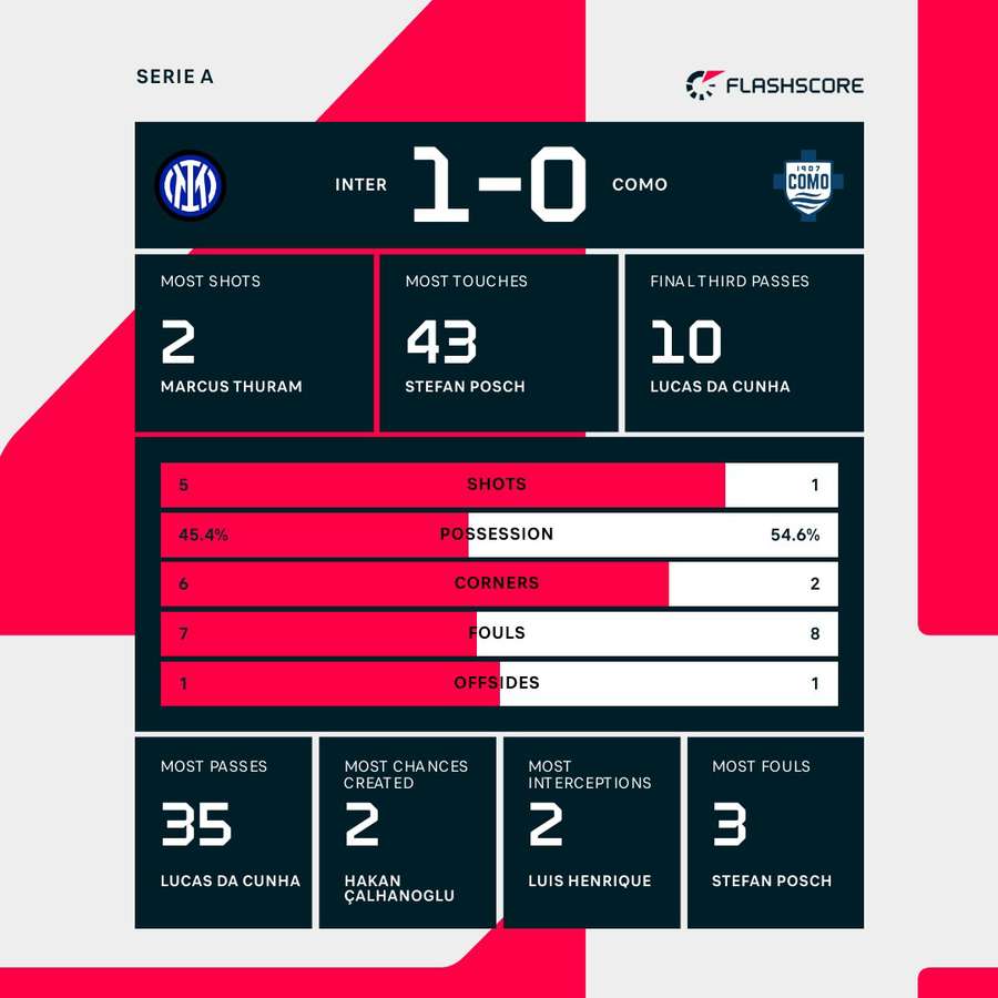 Inter vs Como stats Inter vs Como stats