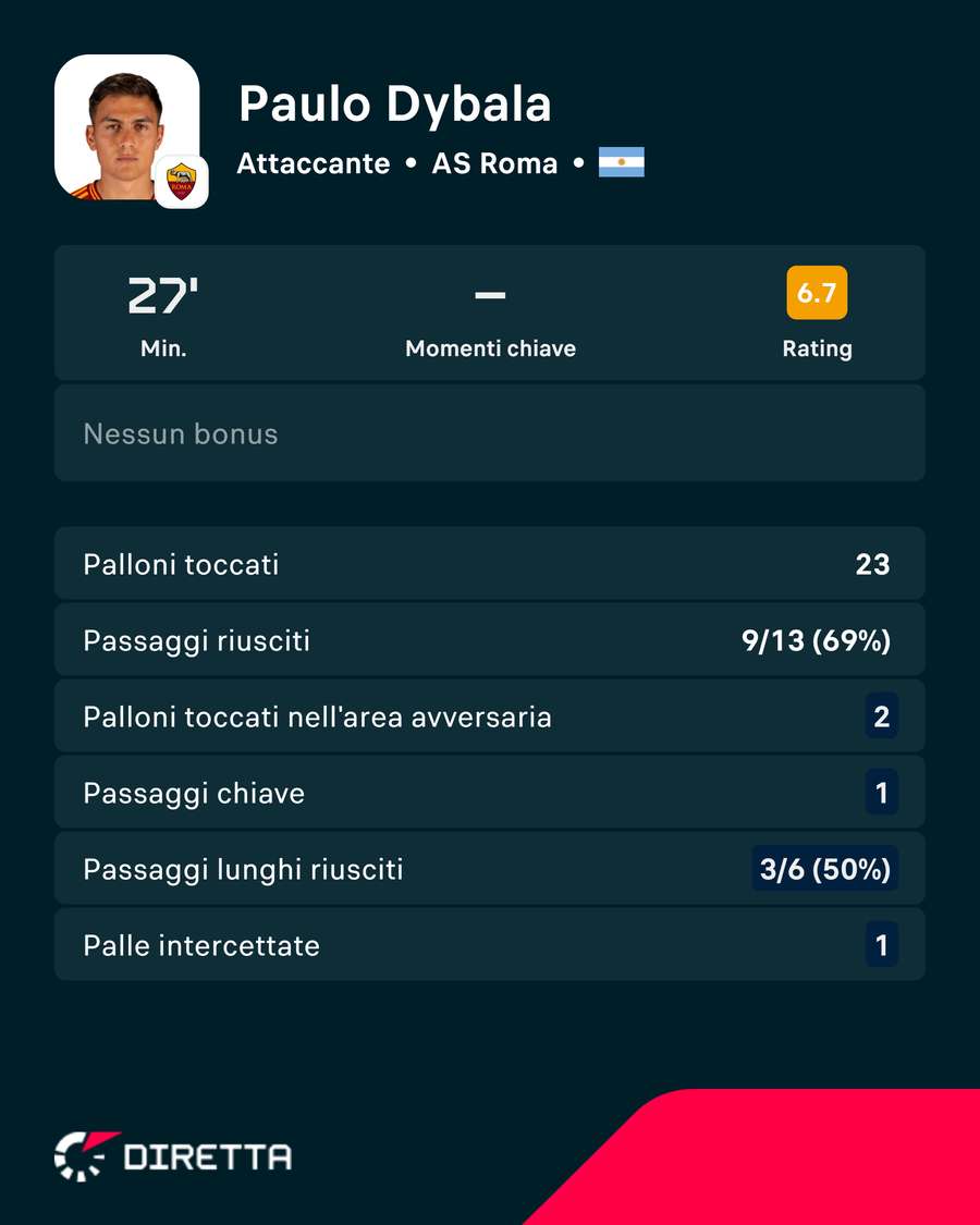 La partita di Dybala finora