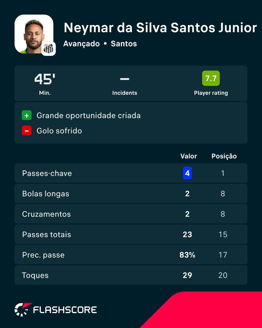 Neymar na partida frente ao Universidad Central