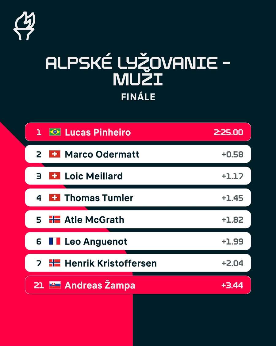 Výsledková listina.