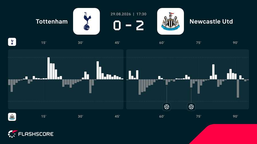 Tottenham vs Newcastle match momentum Tottenham vs Newcastle match momentum
