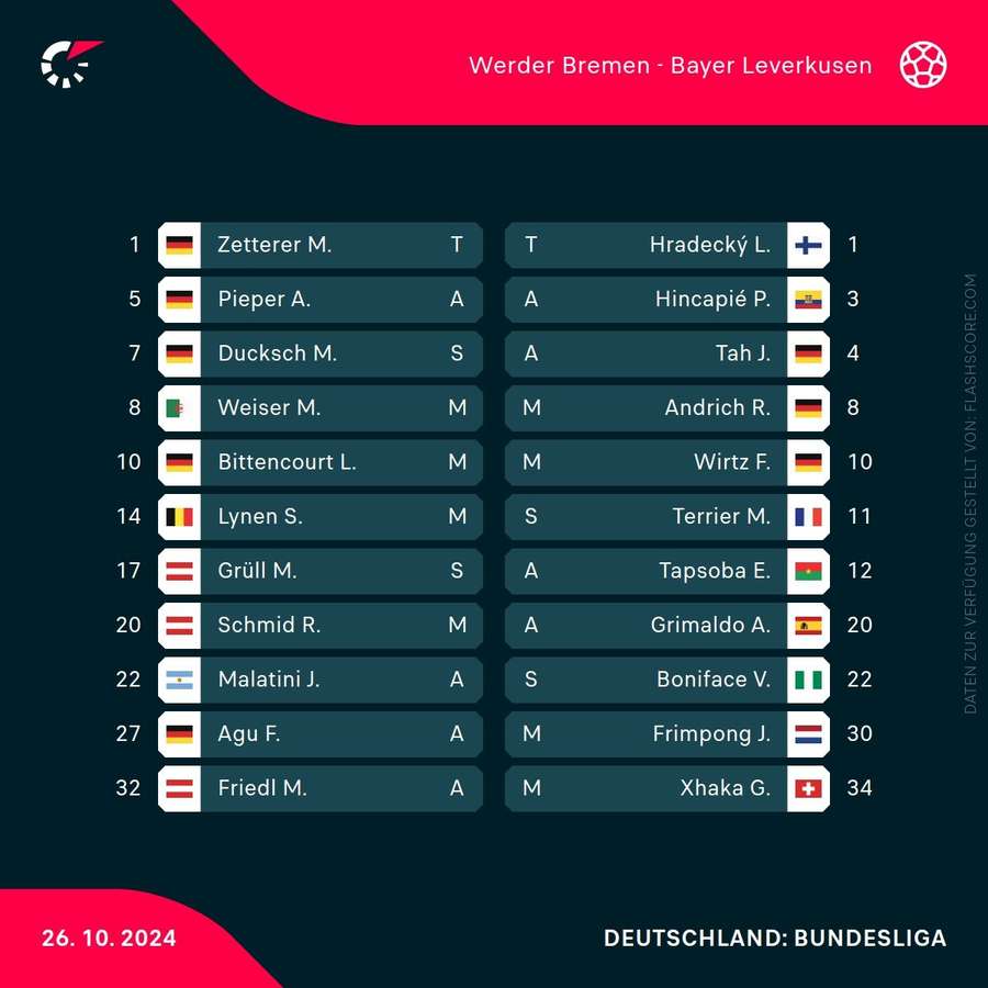 Aufstellungen: Bremen vs. Leverkusen