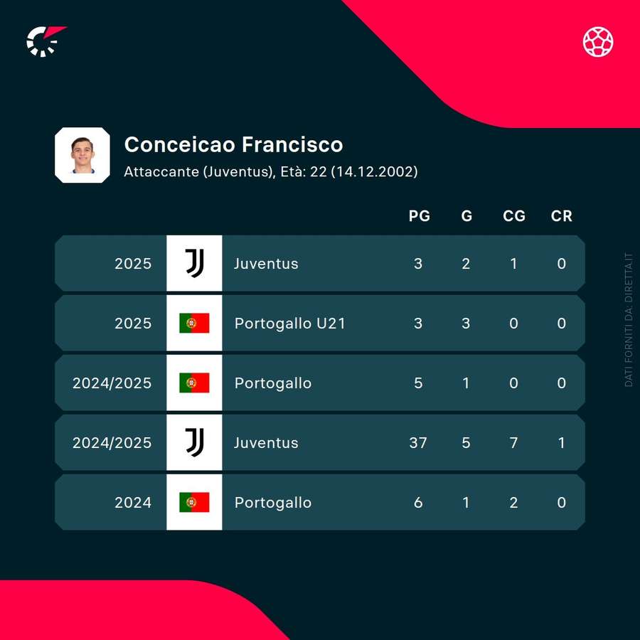 I numeri di Francisco Conceicao