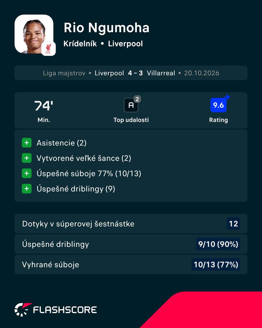 Čísla Ngumohu z duelu proti Villarrealu.