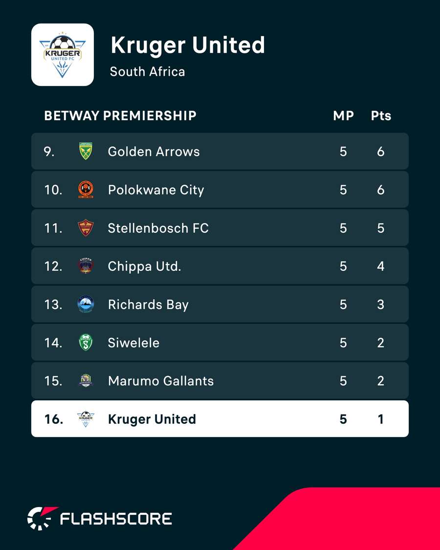 Kruger United sit bottom of the table