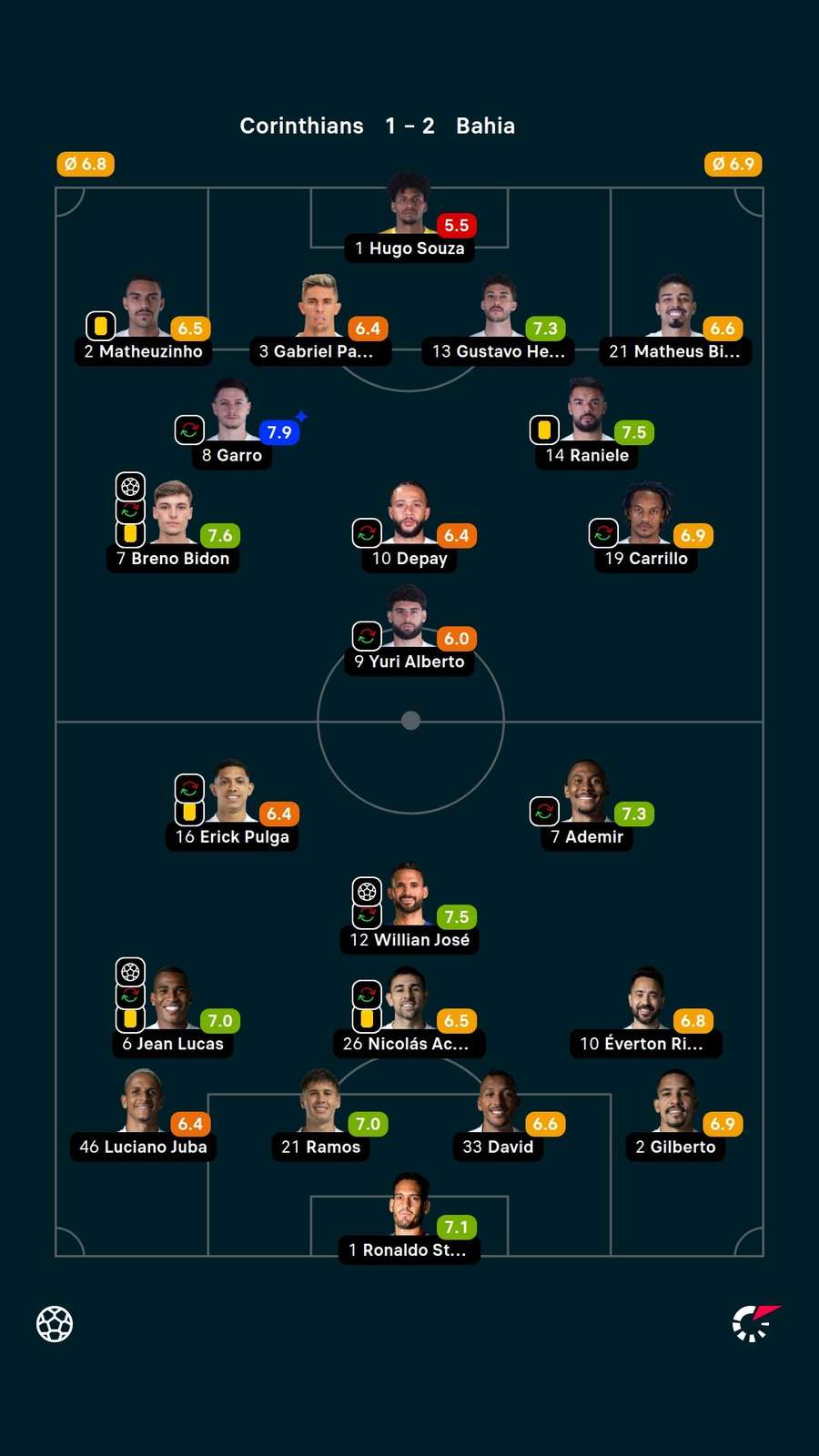 Notas dos jogadores Notas dos jogadores