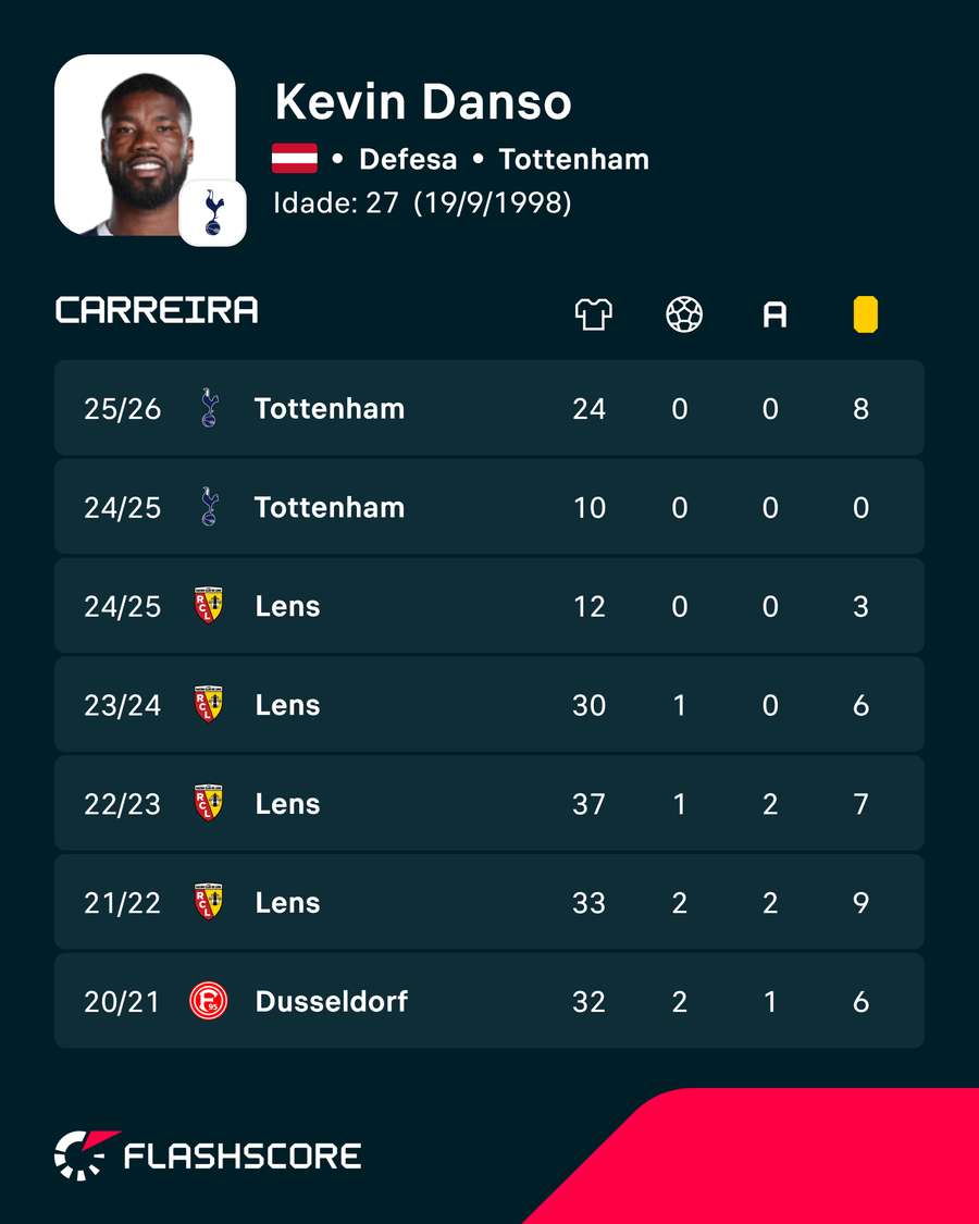 Os números de Kevin Danso Os números de Kevin Danso