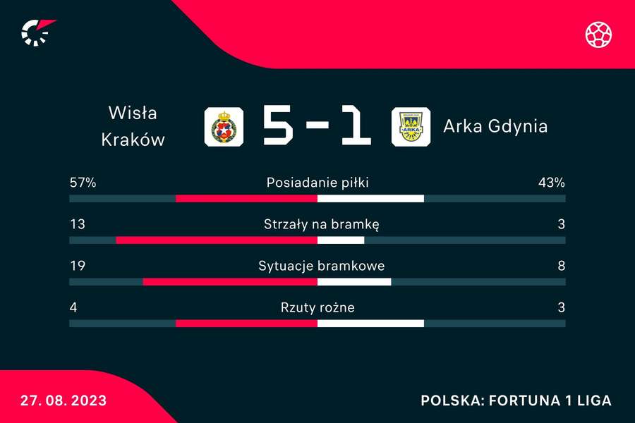Statystyki meczu Wisła Kraków - Arka Gdynia