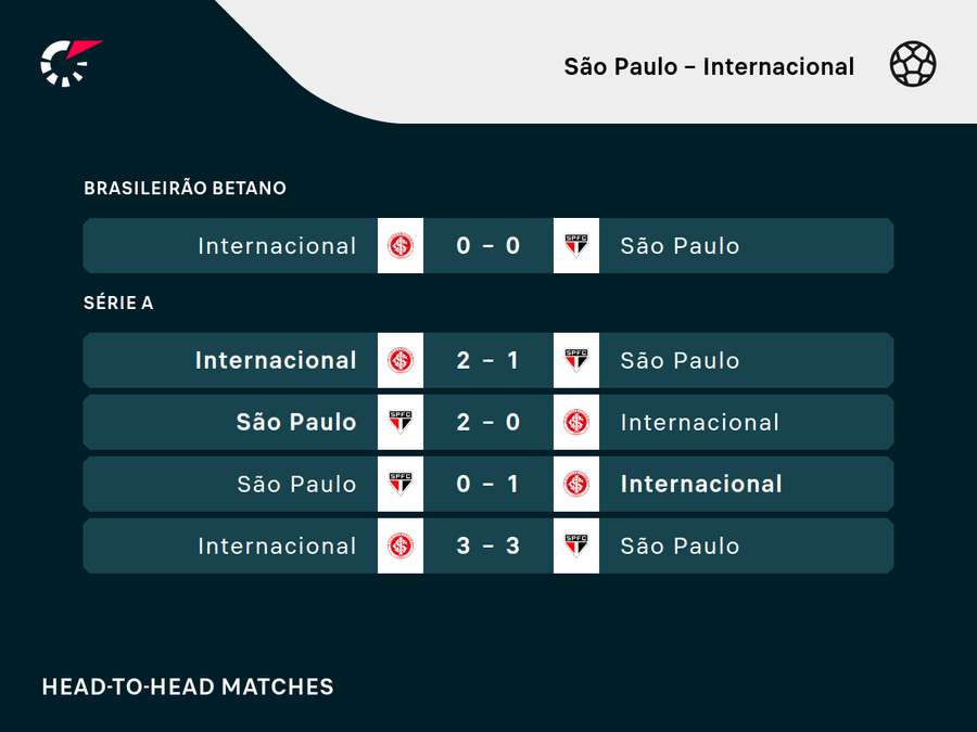 Últimos duelos entre colorados e tricolores