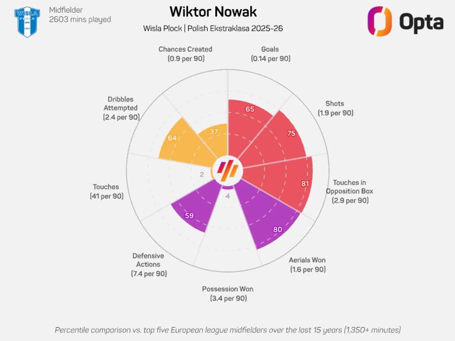 Nowak i jego sezon w polskiej Ekstraklasie Nowak i jego sezon w polskiej Ekstraklasie
