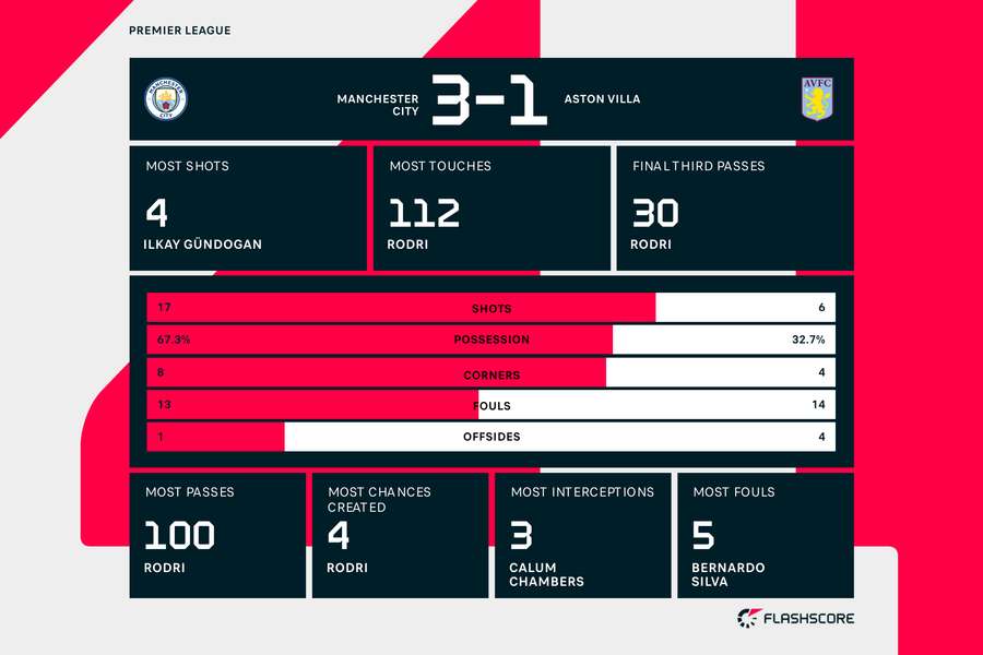 Manchester City v Aston Villa match stats