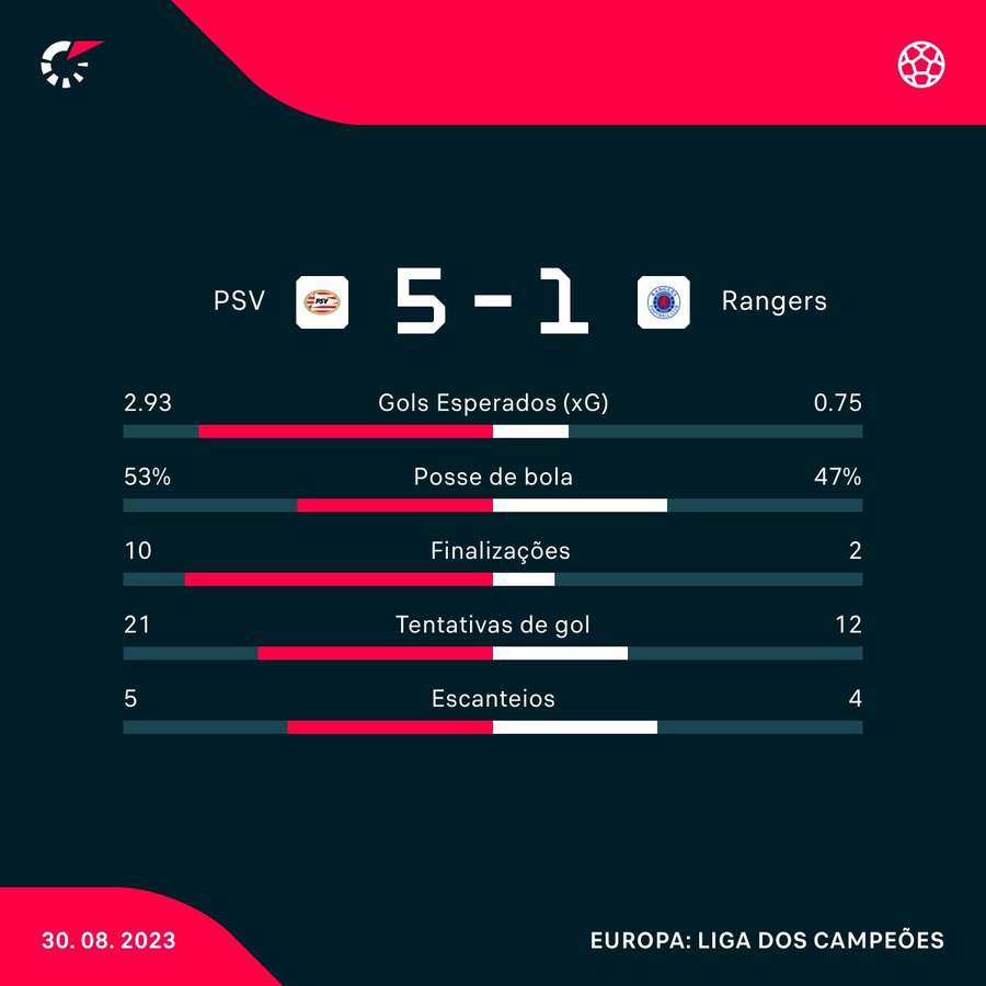 PSV goleia Rangers e vai à fase de grupos da Champions