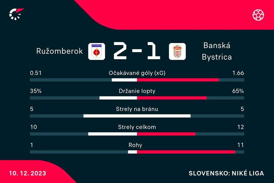 Štatistika duelu. Štatistika duelu.
