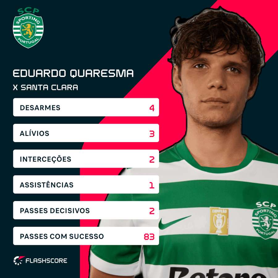 Os números de Eduardo Quaresma frente ao Santa Clara Os números de Eduardo Quaresma frente ao Santa Clara