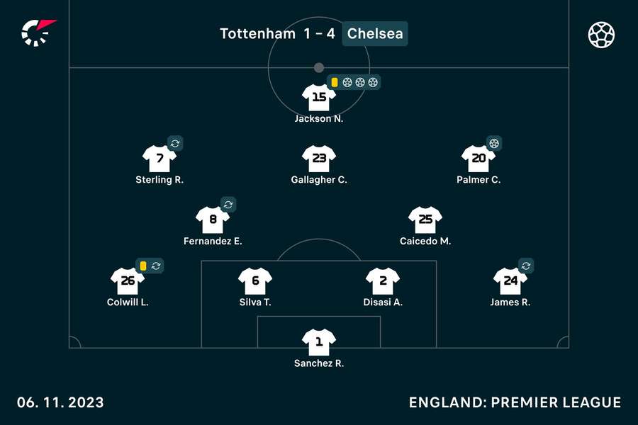 How Chelsea shaped up