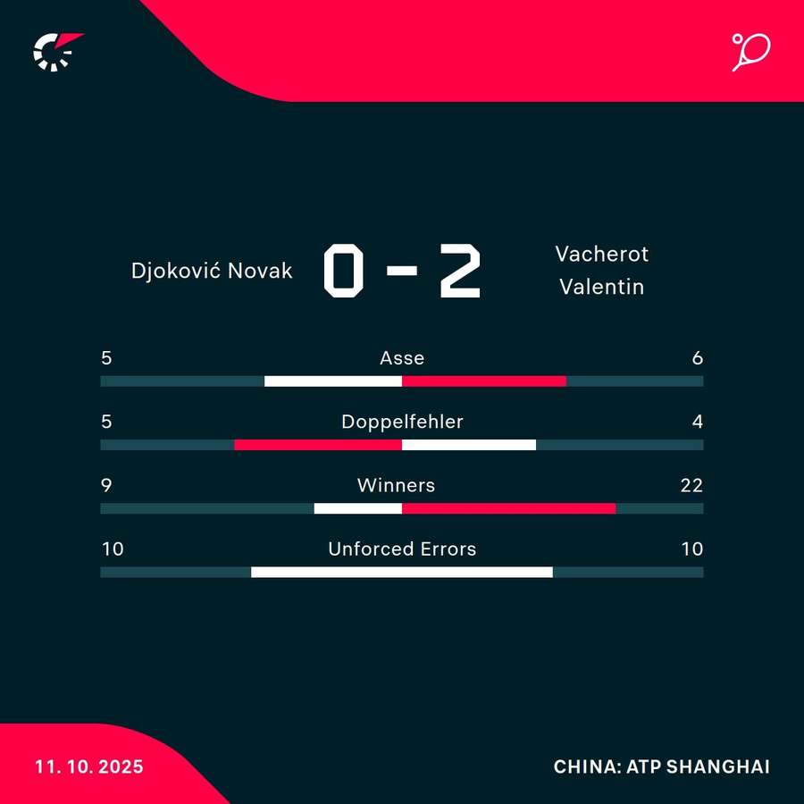 Die Stats zum Spiel
