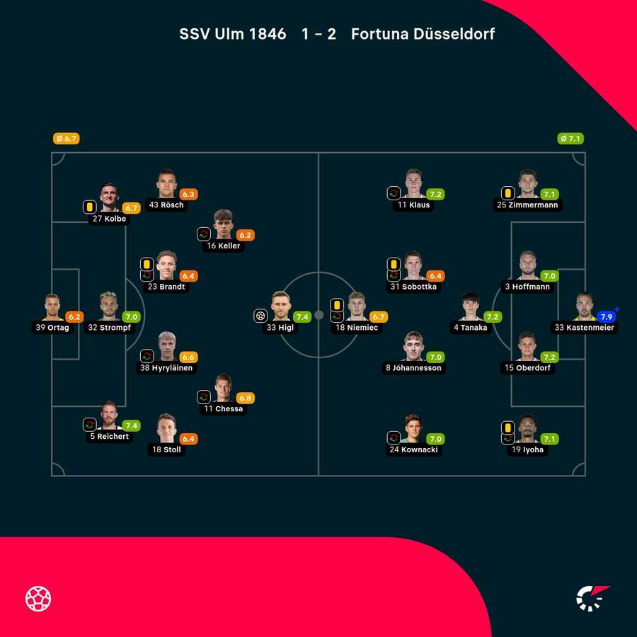 Benotungen Ulm vs. Düsseldorf.