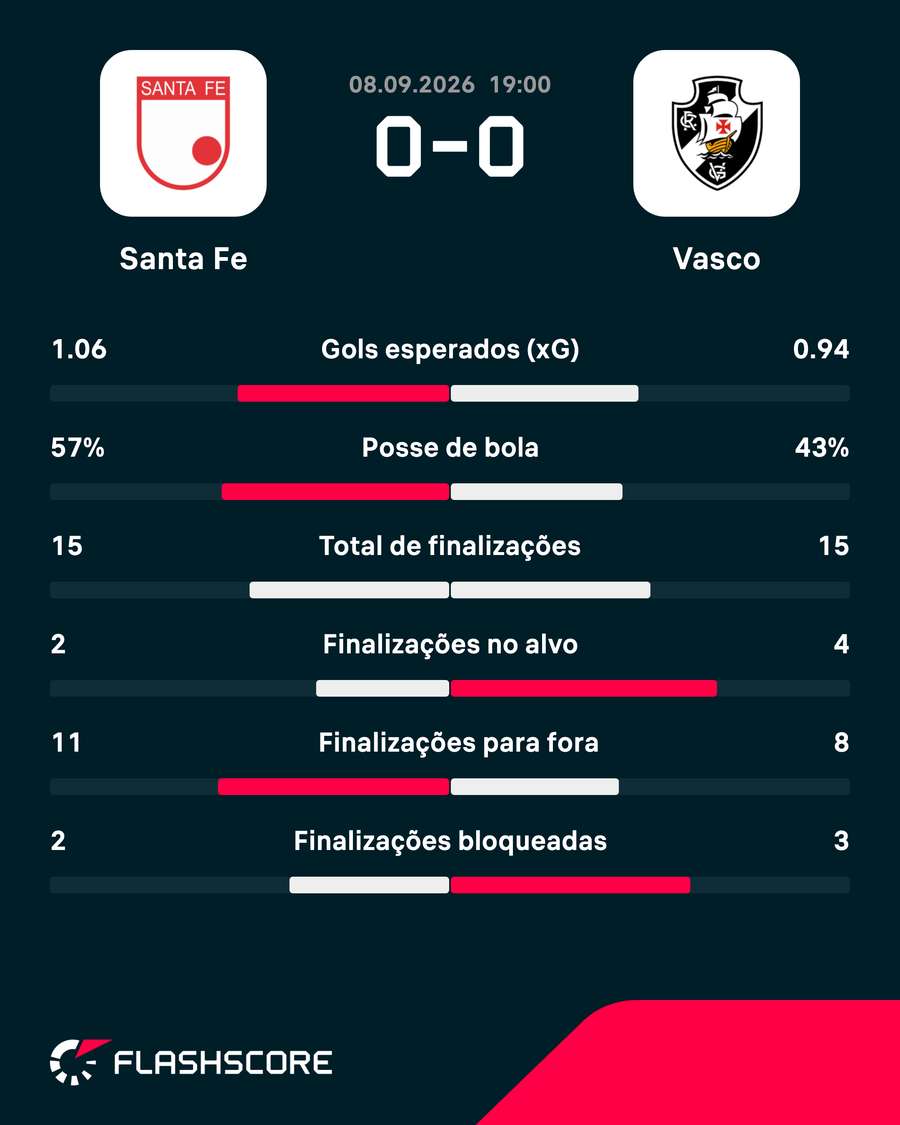 As estatísticas de Santa Fé 0x0 Vasco As estatísticas de Santa Fé 0x0 Vasco