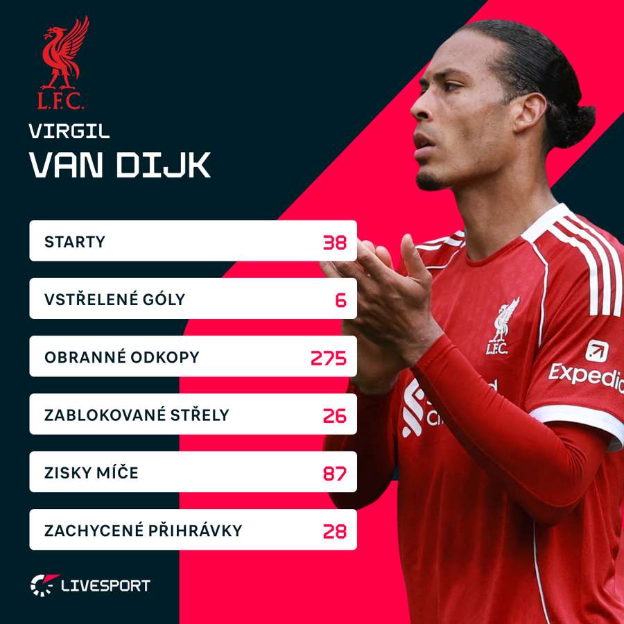 Statistiky van Dijka v Premier League za sezonu 2025/26. Statistiky van Dijka v Premier League za sezonu 2025/26.