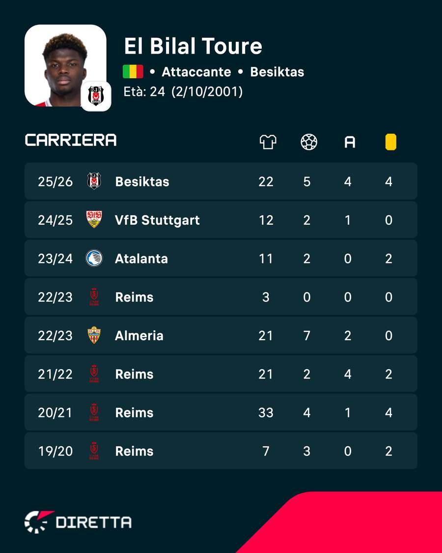 I numeri di El Bilal Touré I numeri di El Bilal Touré
