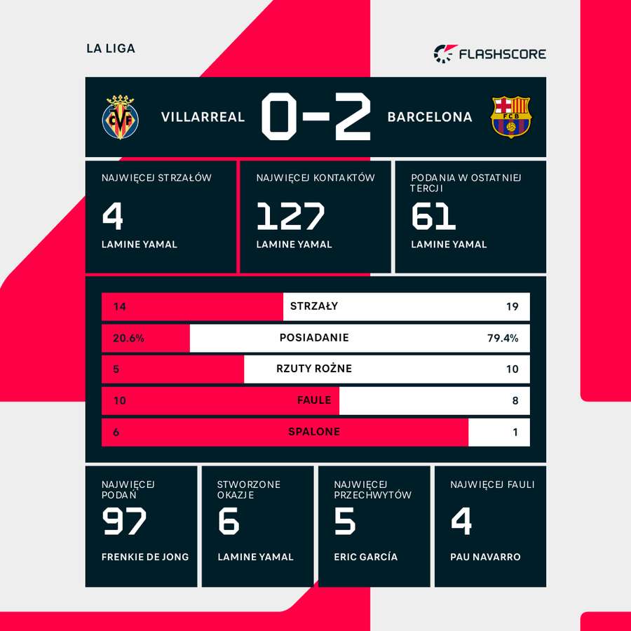 Statystyki meczu Villarreal - Barcelona