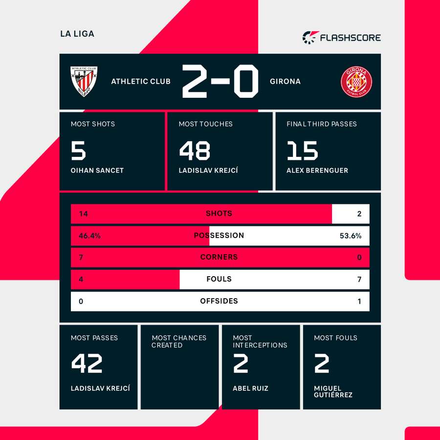 Athletic Club - Girona match stats Athletic Club - Girona match stats