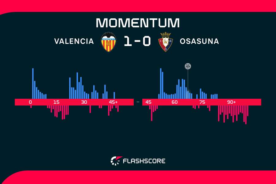 Los momentos del partido