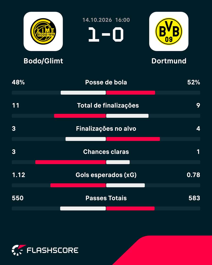 As estatísticas de Bodo/Glimt 1x0 Borussia Dortmund As estatísticas de Bodo/Glimt 1x0 Borussia Dortmund