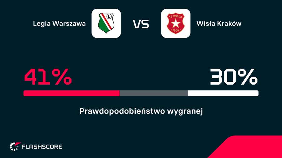 Szanse na wygraną wg symulacji Opta Szanse na wygraną wg symulacji Opta