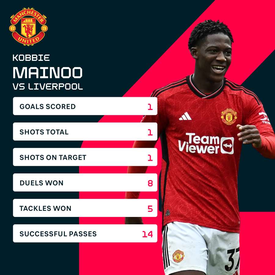 Mainoo match stats vs Liverpool
