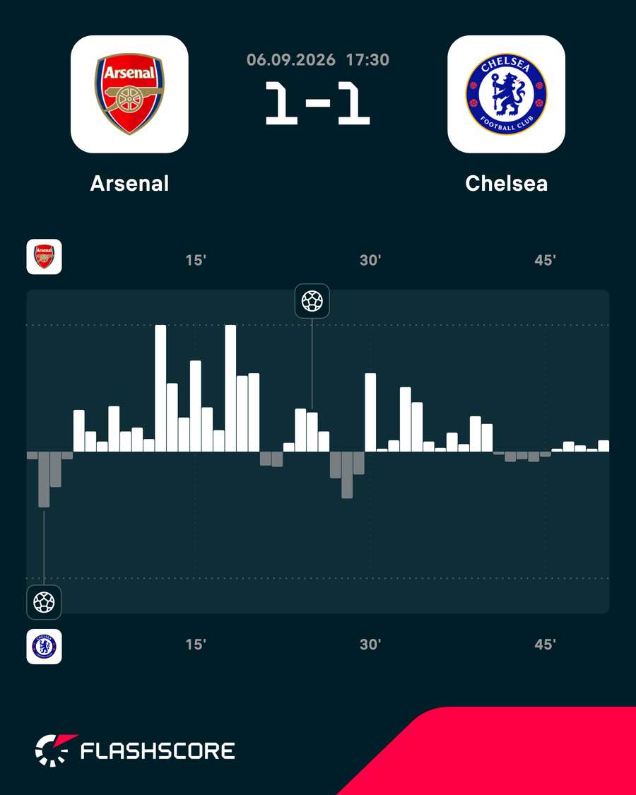 Arsenal - Chelsea match momentum Arsenal - Chelsea match momentum