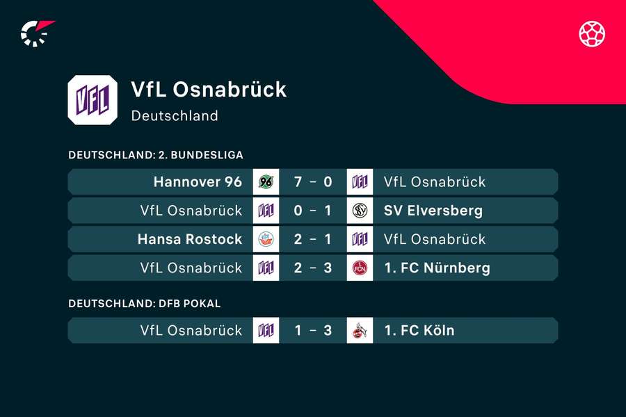 Statistik des Grauens: Zuletzt kassierte Osnabrück fünf Niederlagen in Folge.