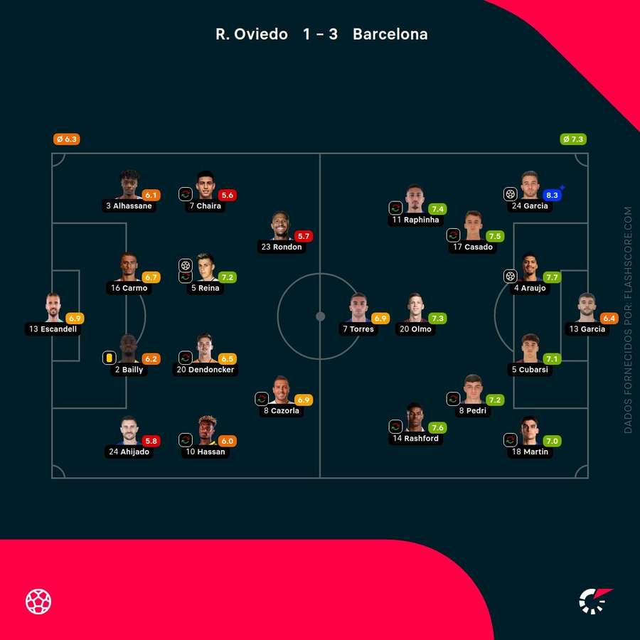 Notas dos jogadores